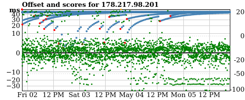 Server score graph