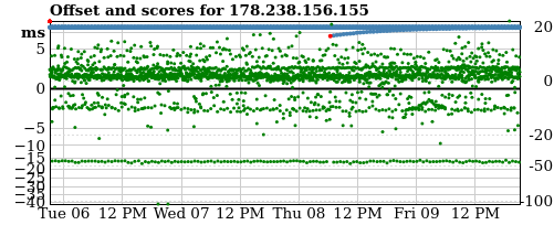 Server score graph