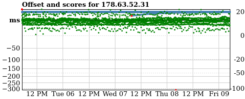 Server offset graph