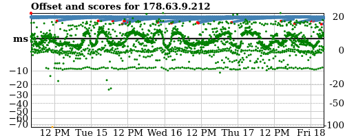 Server score graph