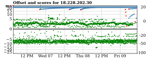 Server offset graph