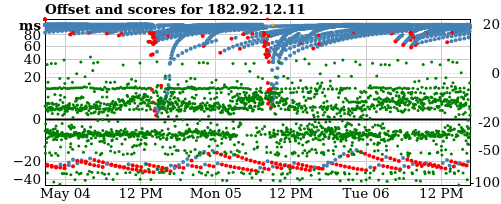 Server offset graph