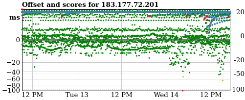 Server offset graph