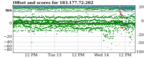 Server offset graph