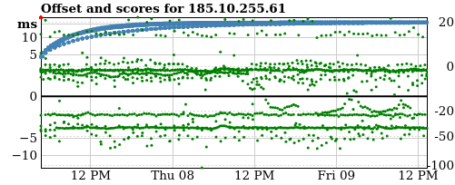 Server score graph