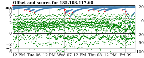 Server score graph