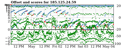 Server score graph