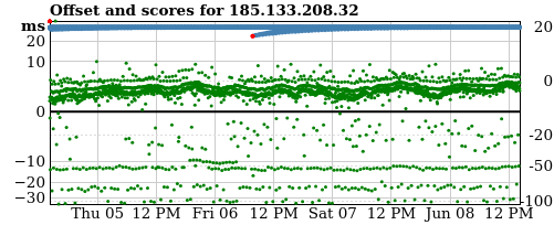 Server offset graph