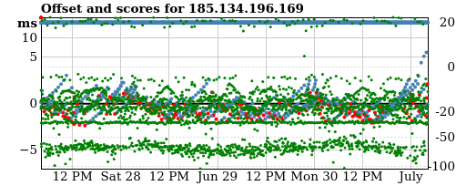 Server score graph