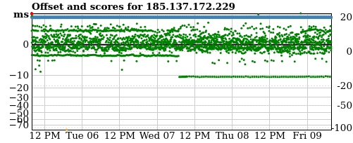 Server offset graph