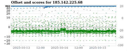 Server score graph