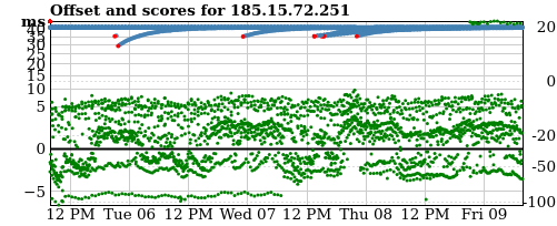 Server score graph