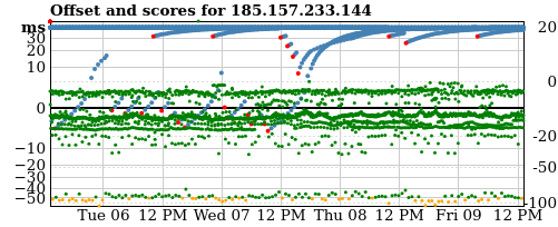 Server score graph