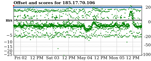 Server offset graph