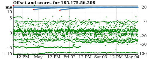 Server offset graph