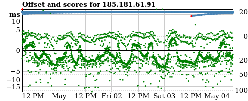 Server score graph