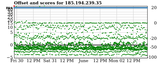 Server score graph
