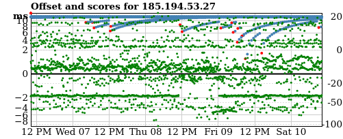 Server offset graph