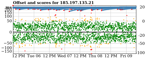 Server offset graph