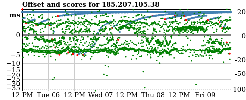 Server offset graph