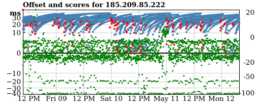 Server offset graph