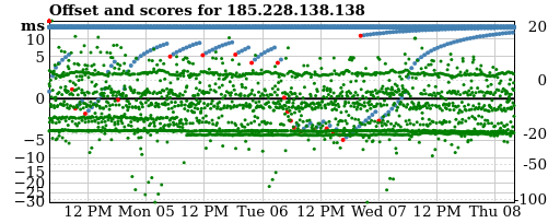 Server score graph