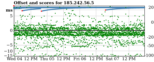 Server offset graph