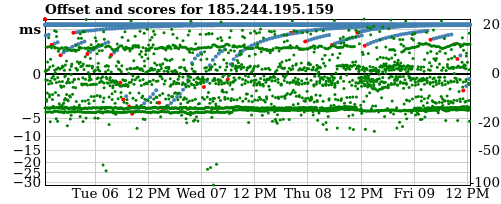 Server offset graph