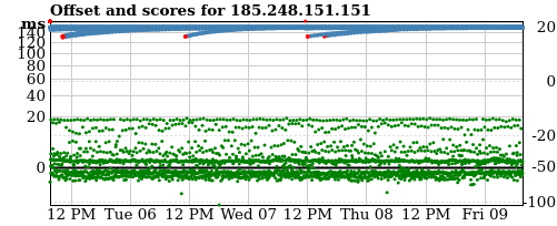 Server offset graph