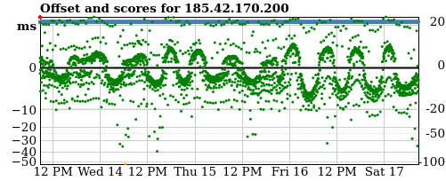 Server offset graph