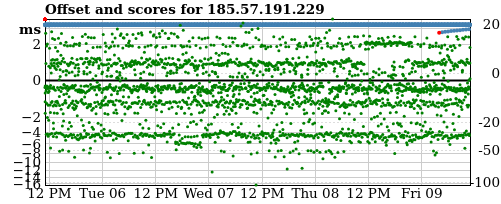 Server offset graph