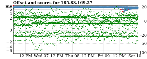 Server offset graph