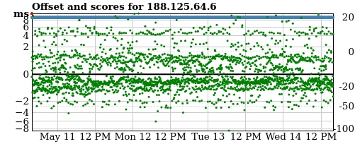 Server score graph