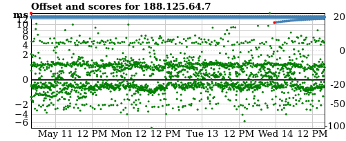 Server score graph