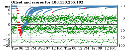 Server score graph