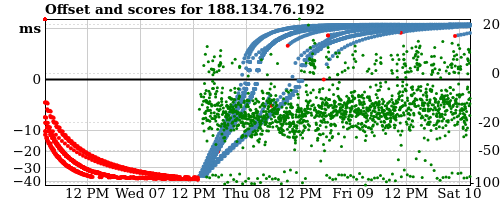 Server offset graph