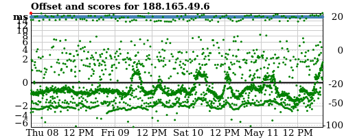 Server score graph