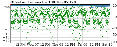 Server score graph