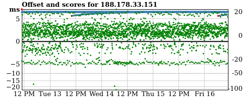 Server score graph