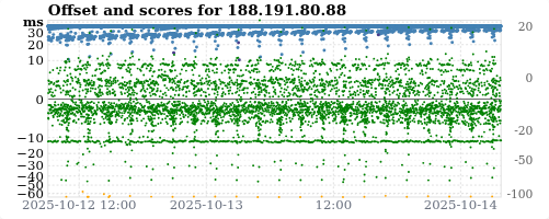 Server score graph