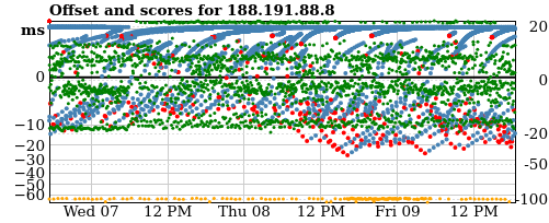 Server score graph