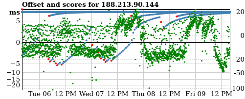 Server offset graph