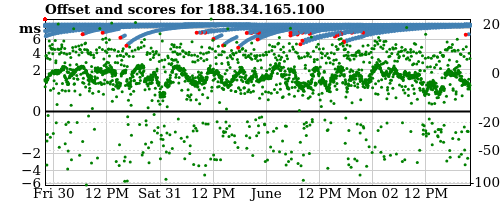 Server score graph