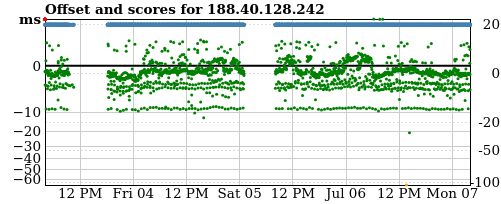 Server offset graph