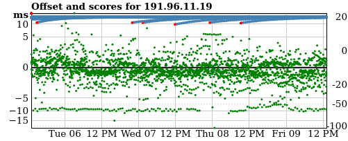 Server score graph
