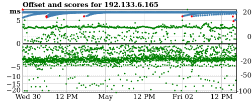 Server score graph