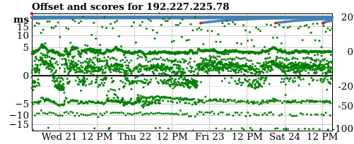 Server score graph