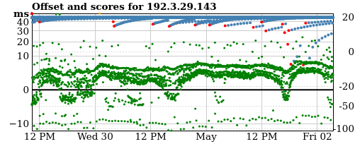 Server score graph