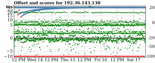 Server offset graph