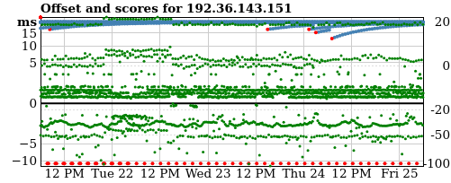 Server offset graph